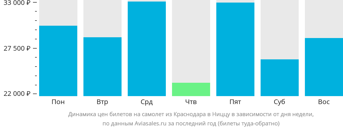 Динамика цен билетов на самолёт из Краснодара в Ниццу в зависимости от дня недели