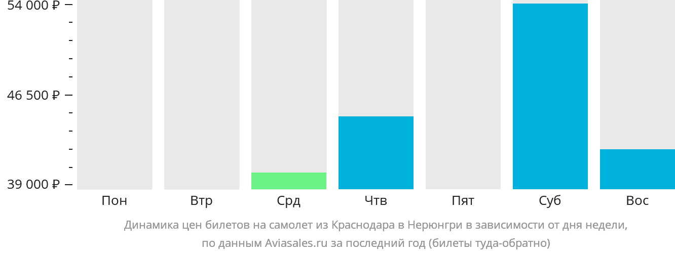 Динамика цен билетов на самолёт из Краснодара в Нерюнгри в зависимости от дня недели