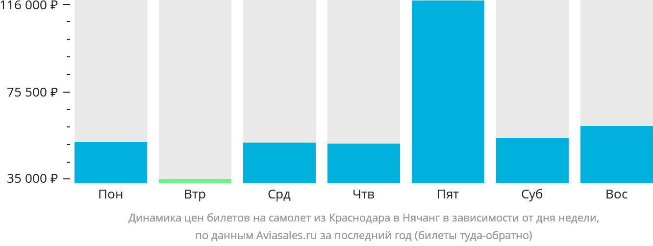 Динамика цен билетов на самолёт из Краснодара в Нячанг в зависимости от дня недели