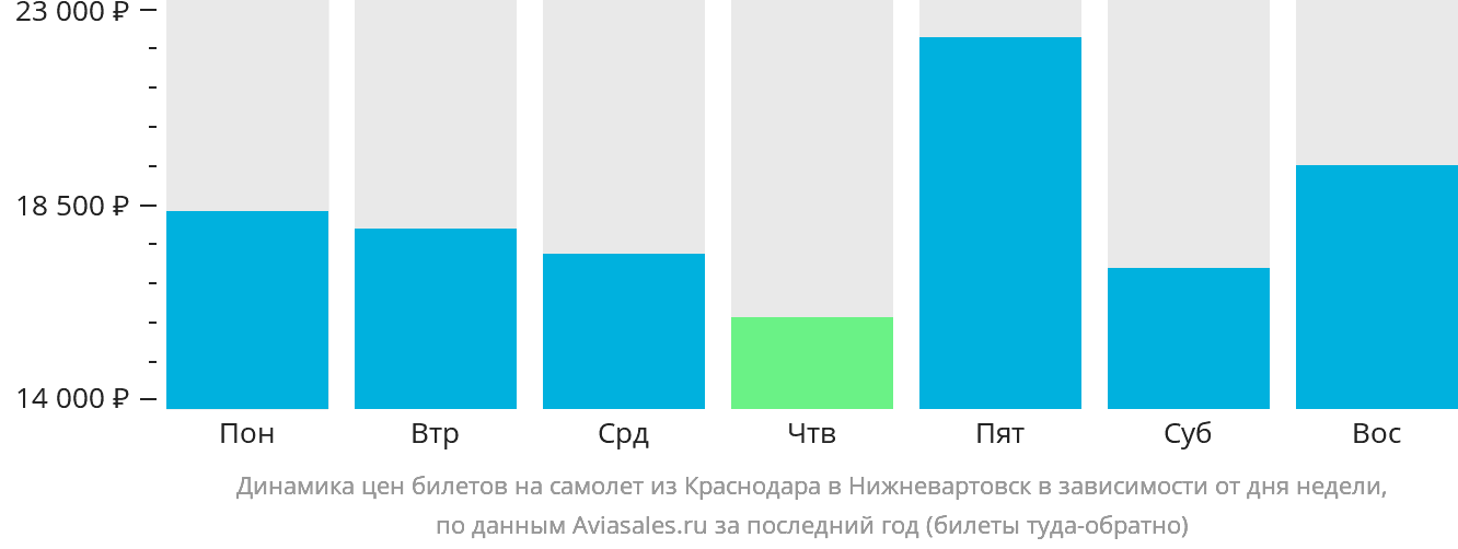Динамика цен билетов на самолёт из Краснодара в Нижневартовск в зависимости от дня недели