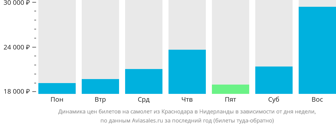 Динамика цен билетов на самолёт из Краснодара в Нидерланды в зависимости от дня недели