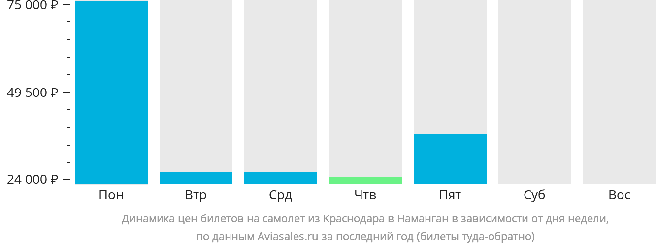Динамика цен билетов на самолёт из Краснодара в Наманган в зависимости от дня недели