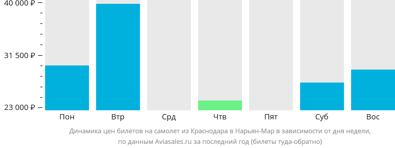 Динамика цен билетов на самолёт из Краснодара в Нарьян-Мар в зависимости от дня недели