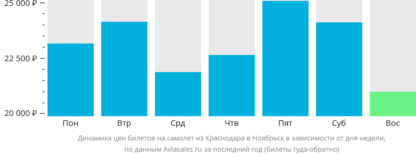 Динамика цен билетов на самолёт из Краснодара в Ноябрьск в зависимости от дня недели