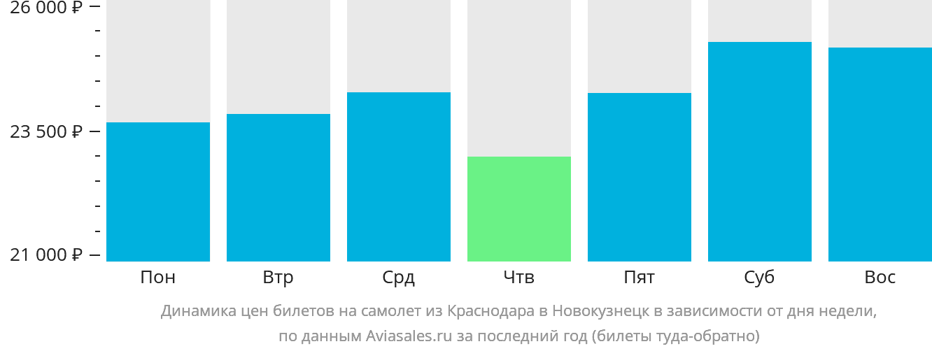 Динамика цен билетов на самолёт из Краснодара в Новокузнецк в зависимости от дня недели