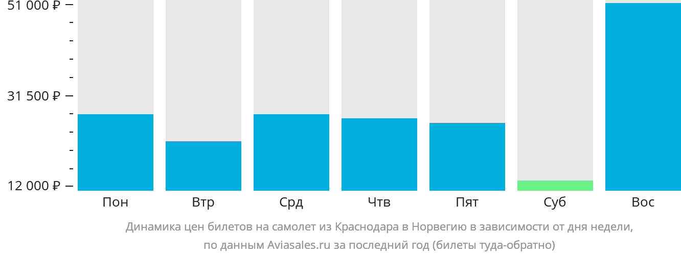 Динамика цен билетов на самолёт из Краснодара в Норвегию в зависимости от дня недели