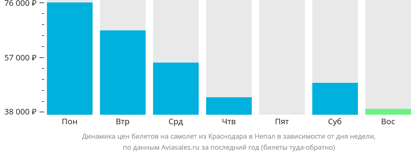 Динамика цен билетов на самолёт из Краснодара в Непал в зависимости от дня недели