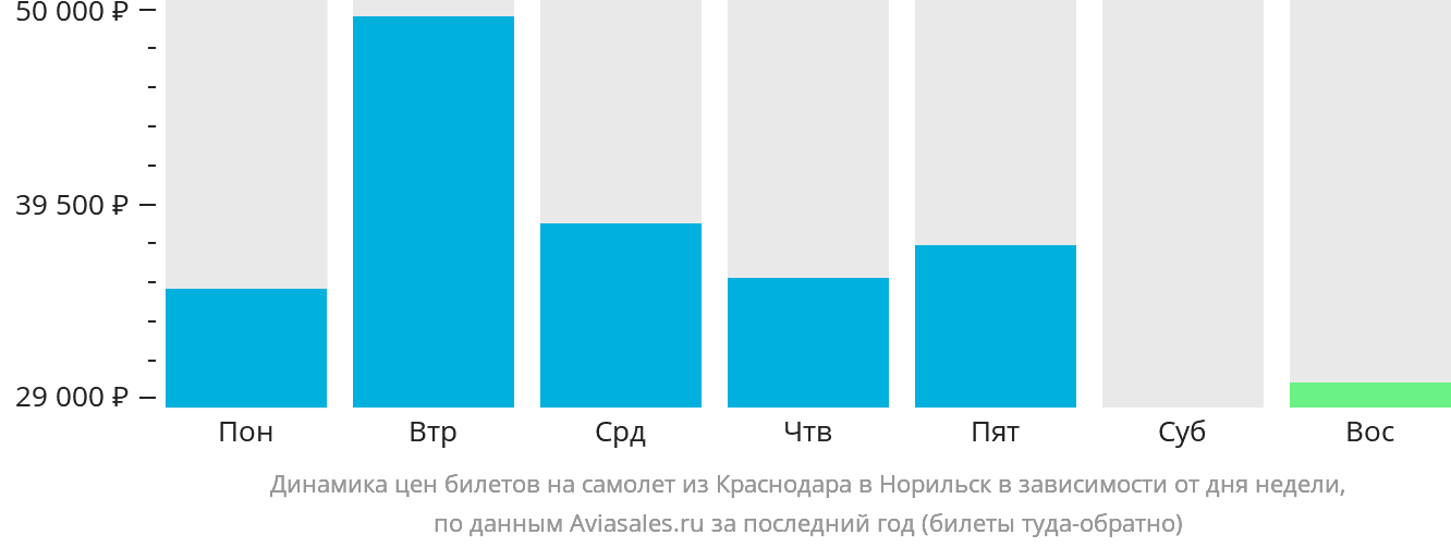 Динамика цен билетов на самолёт из Краснодара в Норильск в зависимости от дня недели
