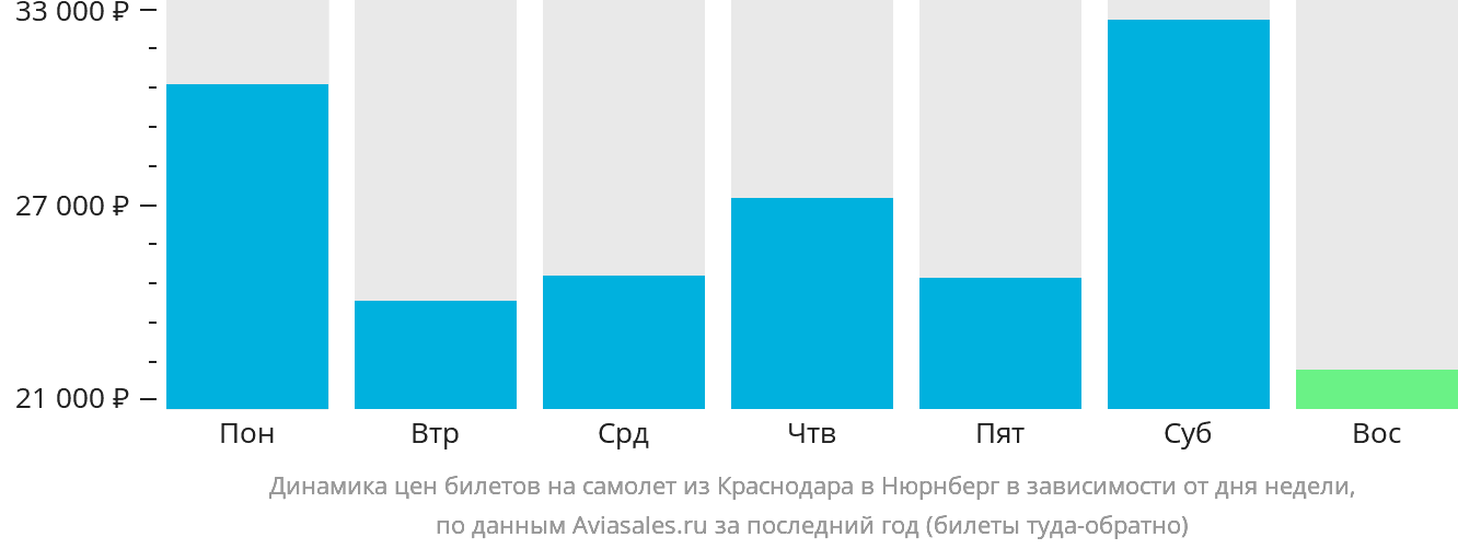 Динамика цен билетов на самолёт из Краснодара в Нюрнберг в зависимости от дня недели
