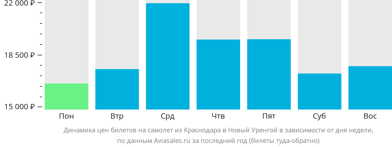Динамика цен билетов на самолёт из Краснодара в Новый Уренгой в зависимости от дня недели