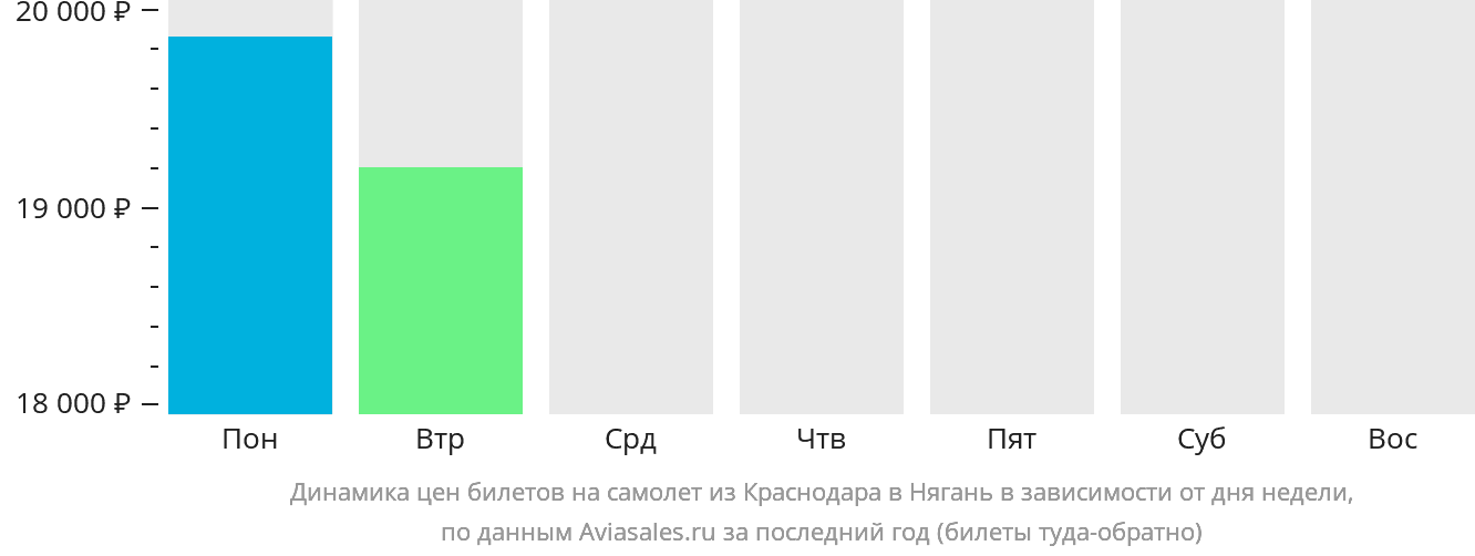 Динамика цен билетов на самолёт из Краснодара в Нягань в зависимости от дня недели