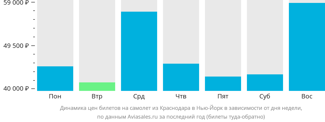 Динамика цен билетов на самолёт из Краснодара в Нью-Йорк в зависимости от дня недели