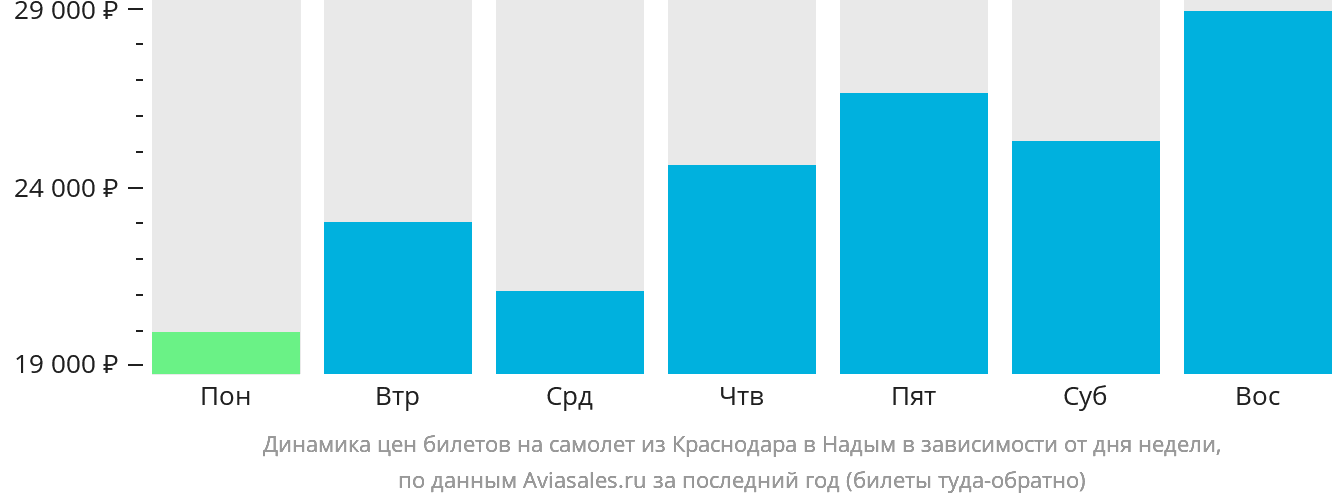 Динамика цен билетов на самолёт из Краснодара в Надым в зависимости от дня недели