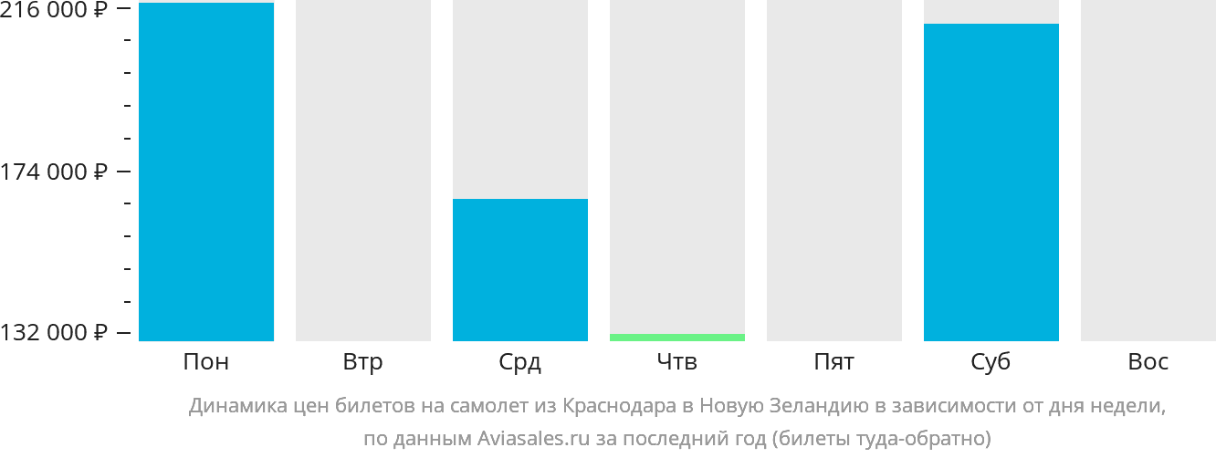 Динамика цен билетов на самолёт из Краснодара в Новую Зеландию в зависимости от дня недели