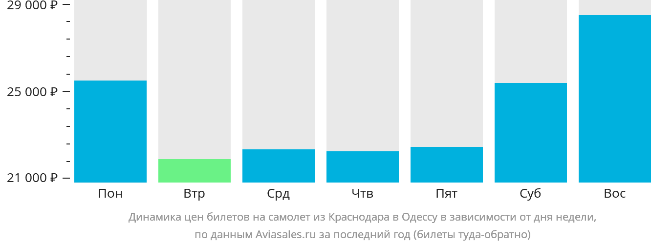Динамика цен билетов на самолёт из Краснодара в Одессу в зависимости от дня недели