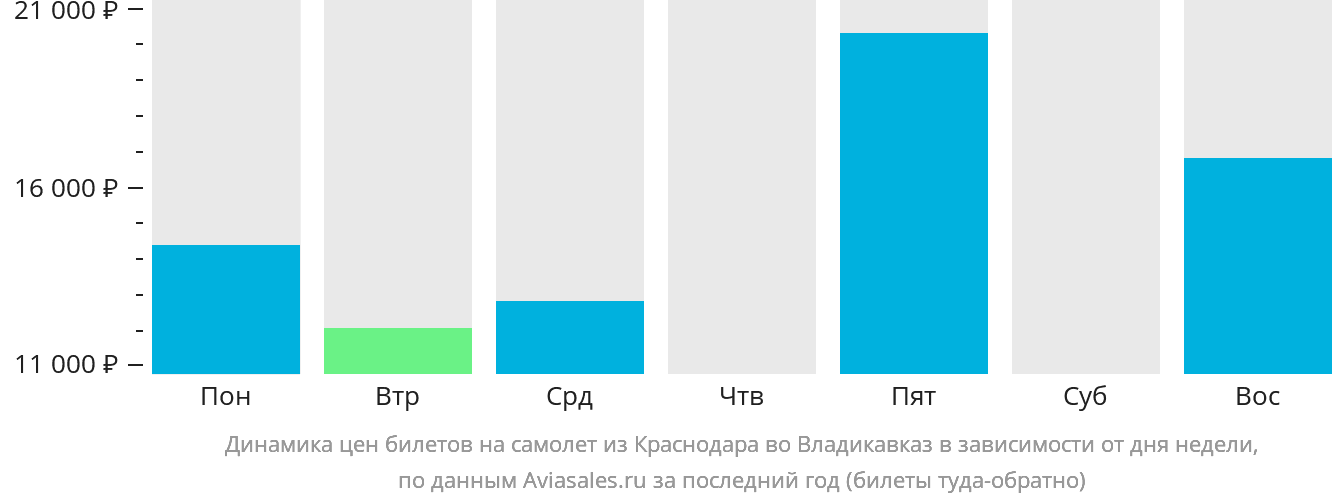 Динамика цен билетов на самолёт из Краснодара во Владикавказ в зависимости от дня недели