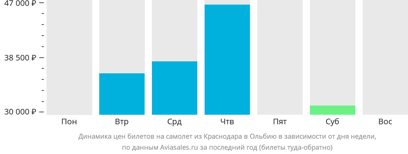 Динамика цен билетов на самолёт из Краснодара в Ольбию в зависимости от дня недели