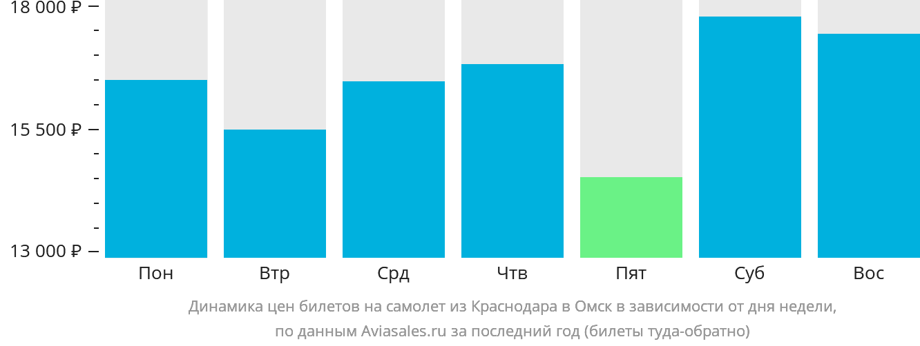 Динамика цен билетов на самолёт из Краснодара в Омск в зависимости от дня недели