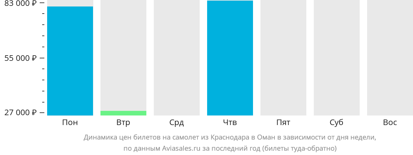 Динамика цен билетов на самолёт из Краснодара в Оман в зависимости от дня недели
