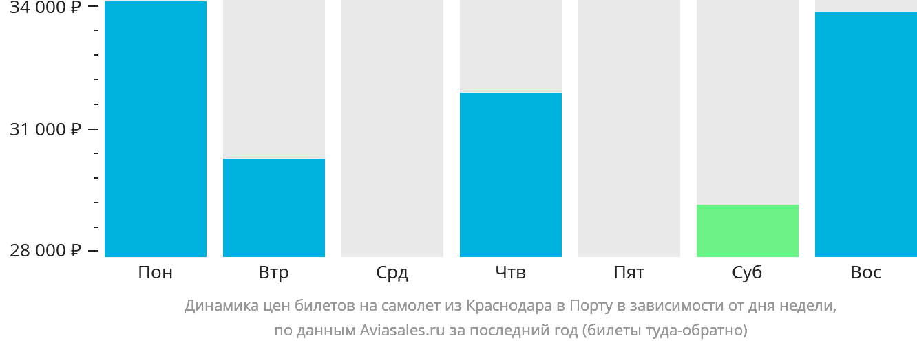 Динамика цен билетов на самолёт из Краснодара в Порту в зависимости от дня недели