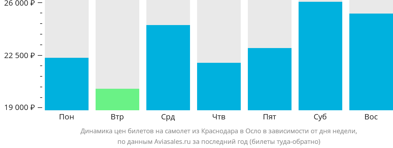 Динамика цен билетов на самолёт из Краснодара в Осло в зависимости от дня недели