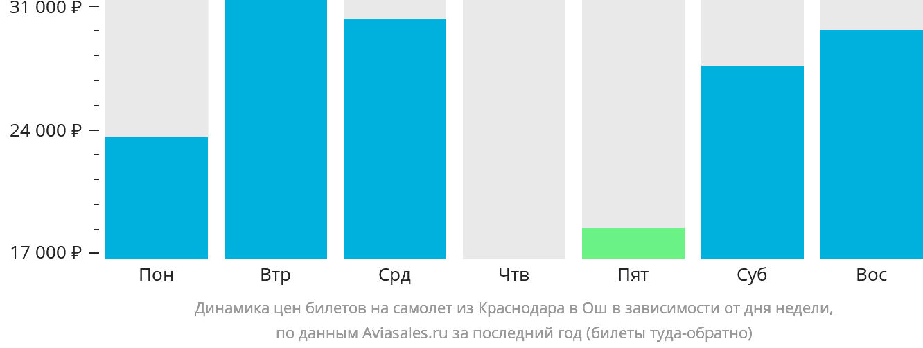 Динамика цен билетов на самолёт из Краснодара в Ош в зависимости от дня недели
