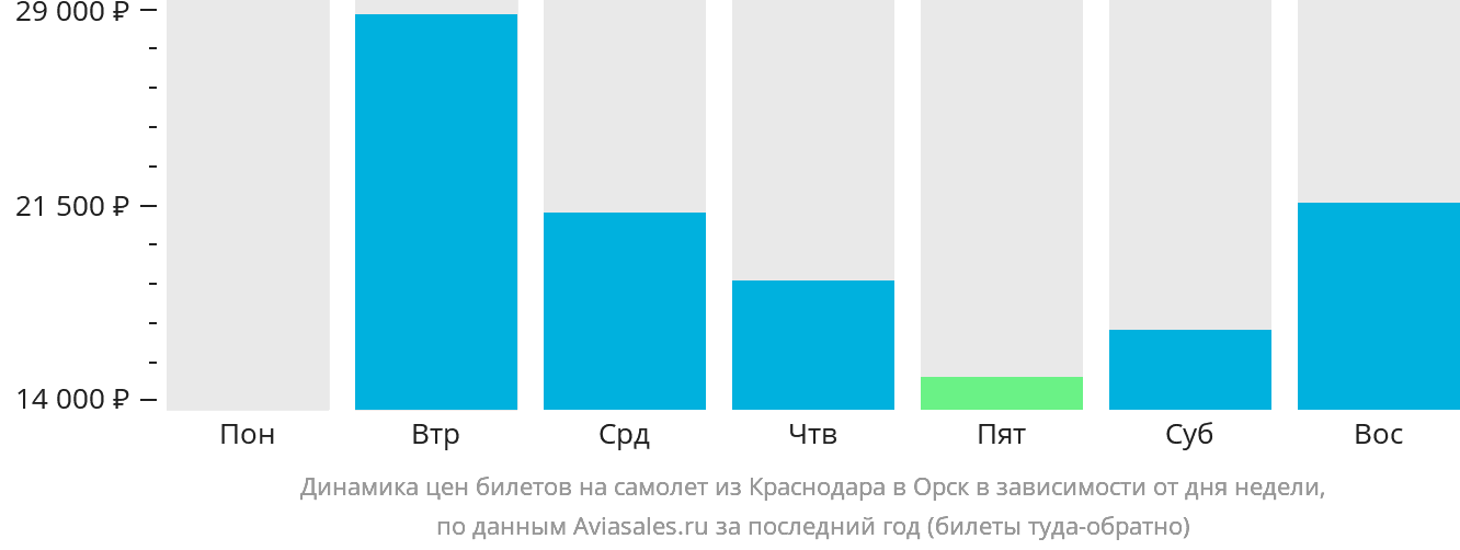 Динамика цен билетов на самолёт из Краснодара в Орск в зависимости от дня недели