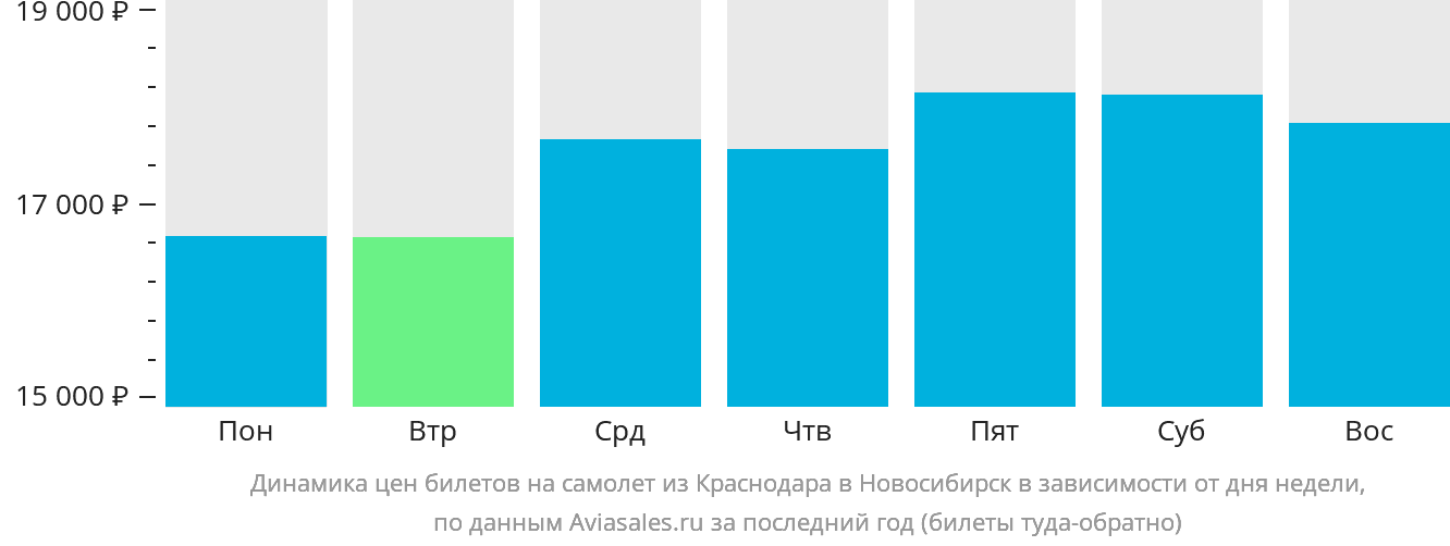 Динамика цен билетов на самолёт из Краснодара в Новосибирск в зависимости от дня недели
