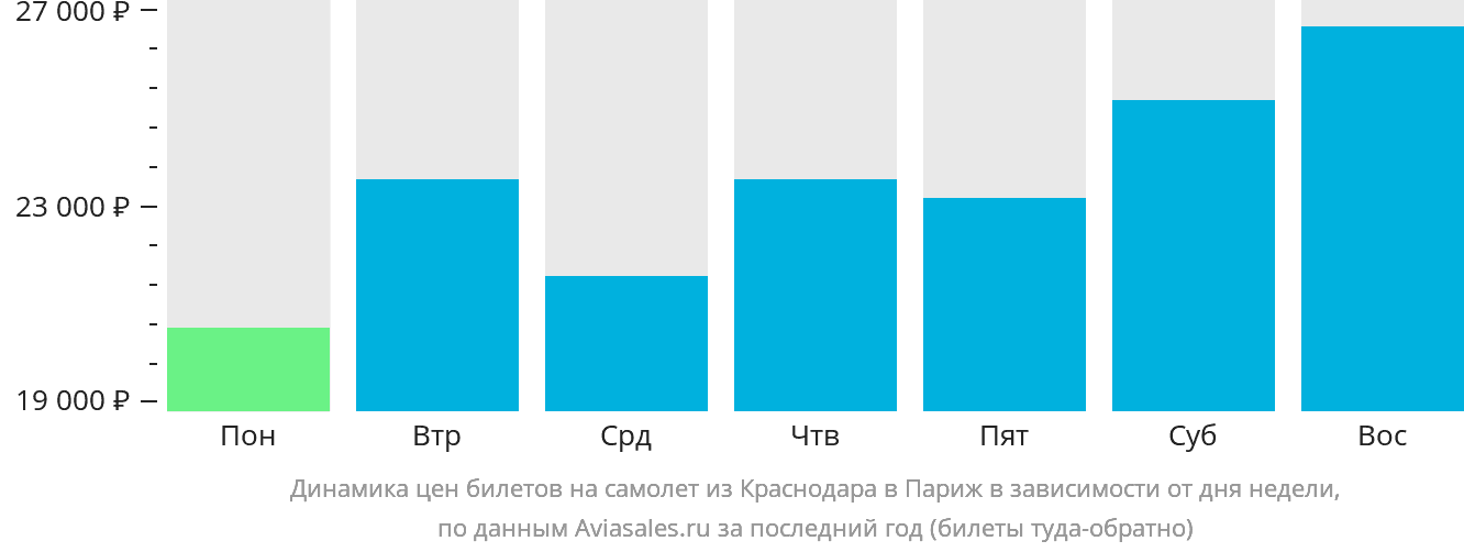 Динамика цен билетов на самолёт из Краснодара в Париж в зависимости от дня недели