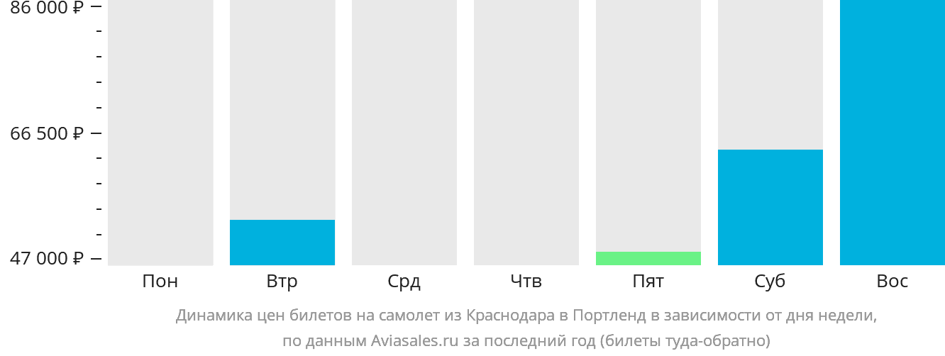 Динамика цен билетов на самолёт из Краснодара в Портленд в зависимости от дня недели