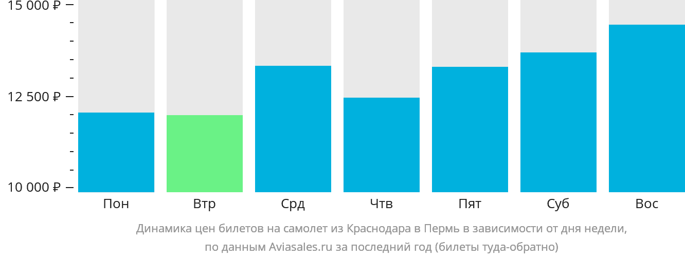 Динамика цен билетов на самолёт из Краснодара в Пермь в зависимости от дня недели