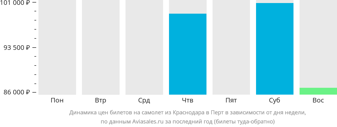 Динамика цен билетов на самолёт из Краснодара в Перт в зависимости от дня недели
