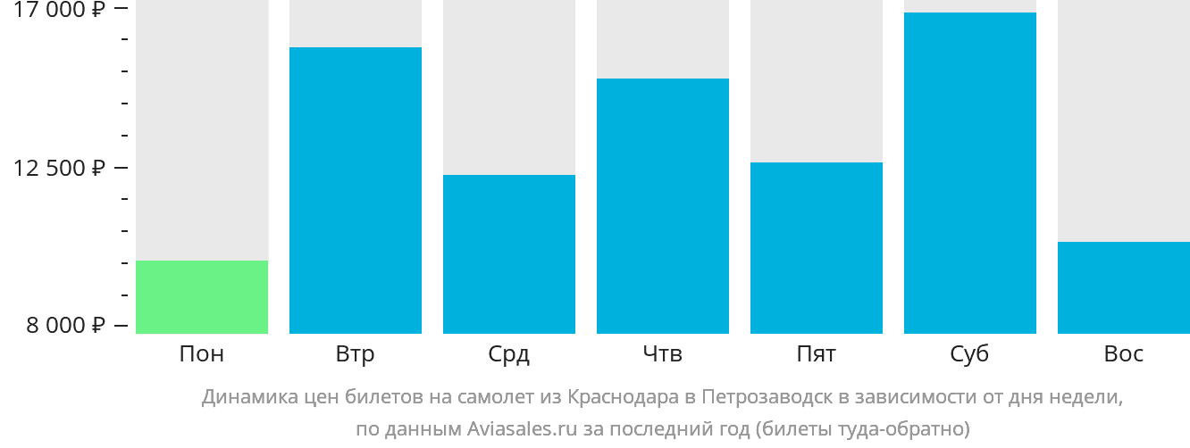 Динамика цен билетов на самолёт из Краснодара в Петрозаводск в зависимости от дня недели