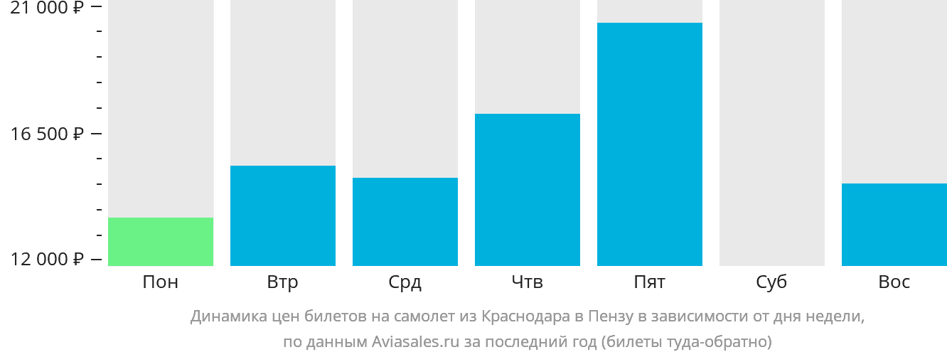 Динамика цен билетов на самолёт из Краснодара в Пензу в зависимости от дня недели