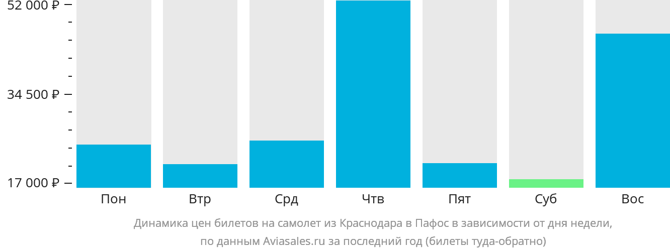 Динамика цен билетов на самолёт из Краснодара в Пафос в зависимости от дня недели