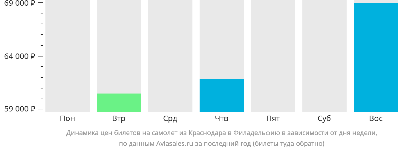 Динамика цен билетов на самолёт из Краснодара в Филадельфию в зависимости от дня недели