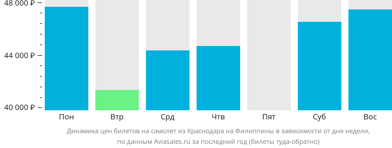 Динамика цен билетов на самолёт из Краснодара на Филиппины в зависимости от дня недели