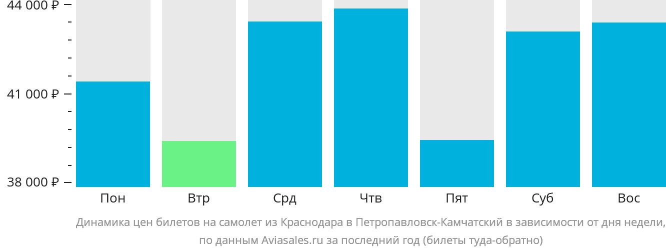 Динамика цен билетов на самолёт из Краснодара в Петропавловск-Камчатский в зависимости от дня недели