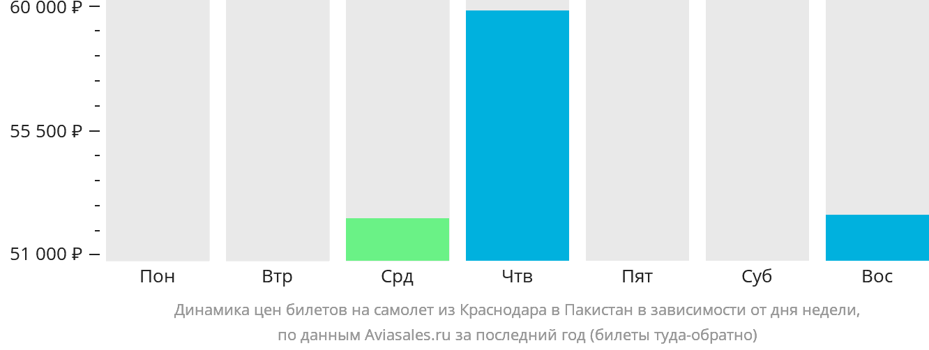 Динамика цен билетов на самолёт из Краснодара в Пакистан в зависимости от дня недели