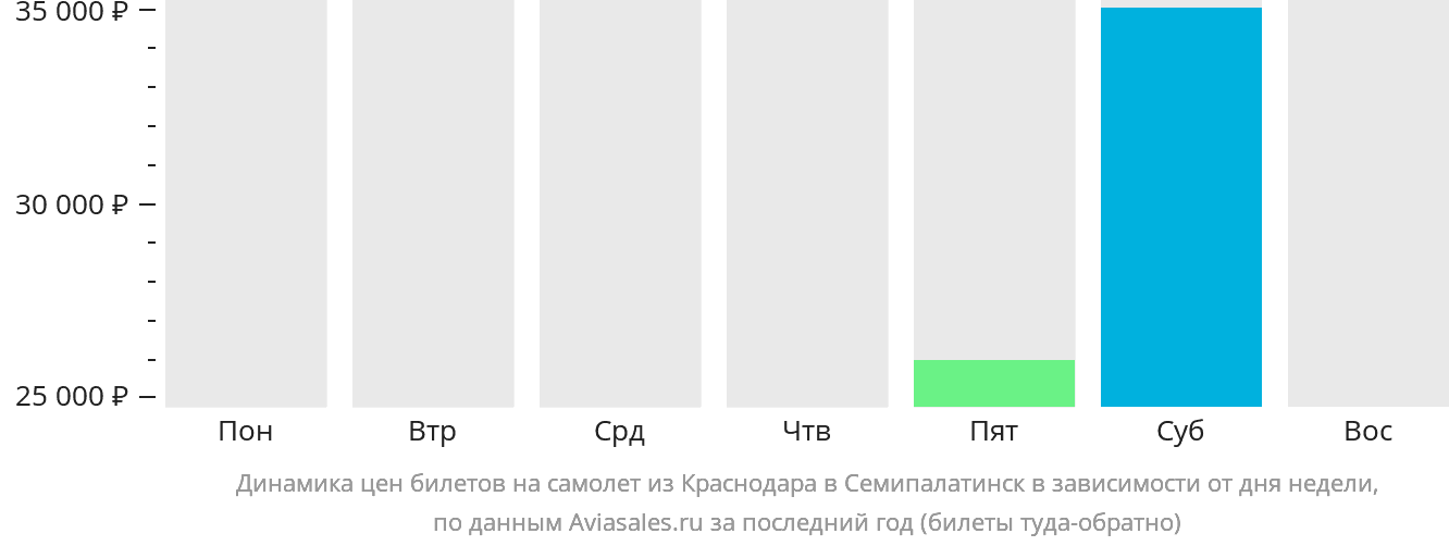 Динамика цен билетов на самолёт из Краснодара в Семей в зависимости от дня недели