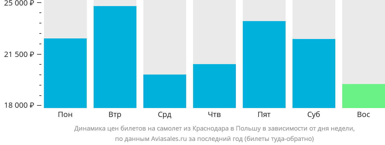 Динамика цен билетов на самолёт из Краснодара в Польшу в зависимости от дня недели