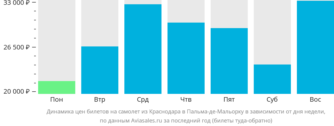 Динамика цен билетов на самолёт из Краснодара в Пальма-де-Майорку в зависимости от дня недели