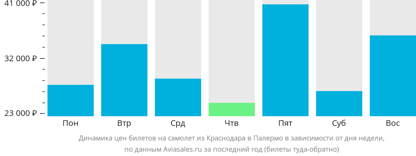 Динамика цен билетов на самолёт из Краснодара в Палермо в зависимости от дня недели