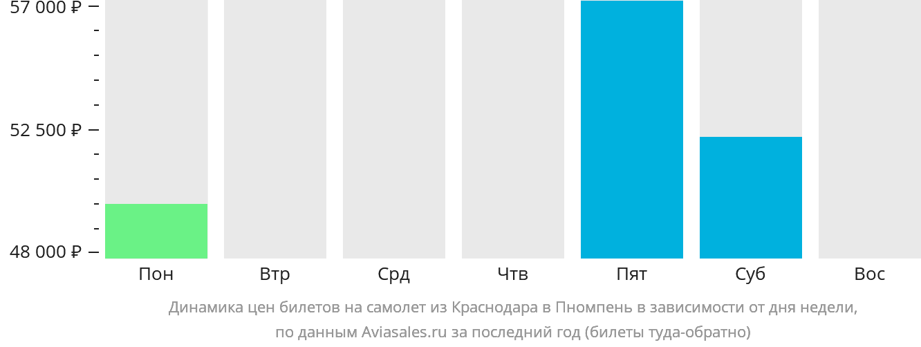 Динамика цен билетов на самолёт из Краснодара в Пномпень в зависимости от дня недели