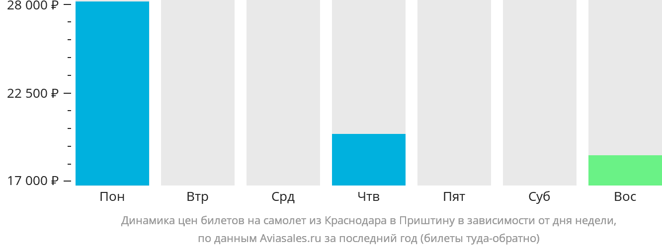 Динамика цен билетов на самолёт из Краснодара в Приштину в зависимости от дня недели