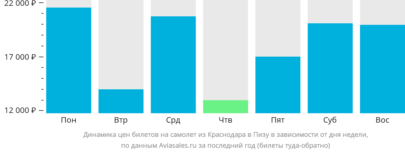 Динамика цен билетов на самолёт из Краснодара в Пизу в зависимости от дня недели