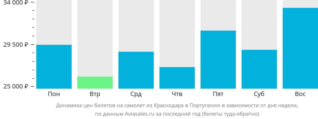 Динамика цен билетов на самолёт из Краснодара в Португалию в зависимости от дня недели