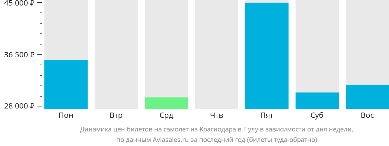Динамика цен билетов на самолёт из Краснодара в Пулу в зависимости от дня недели