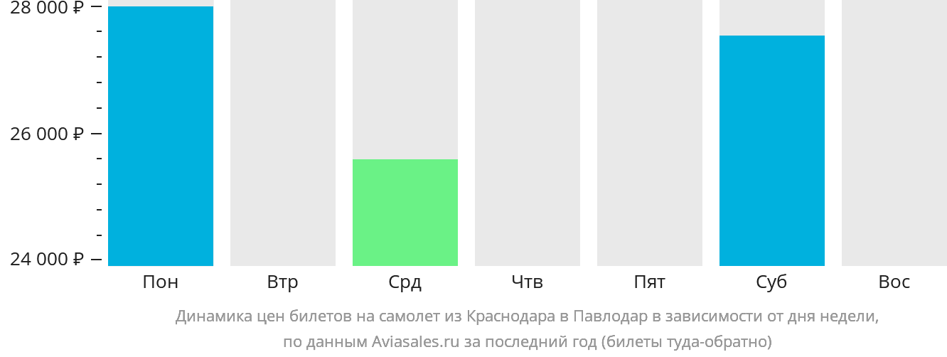 Динамика цен билетов на самолёт из Краснодара в Павлодар в зависимости от дня недели