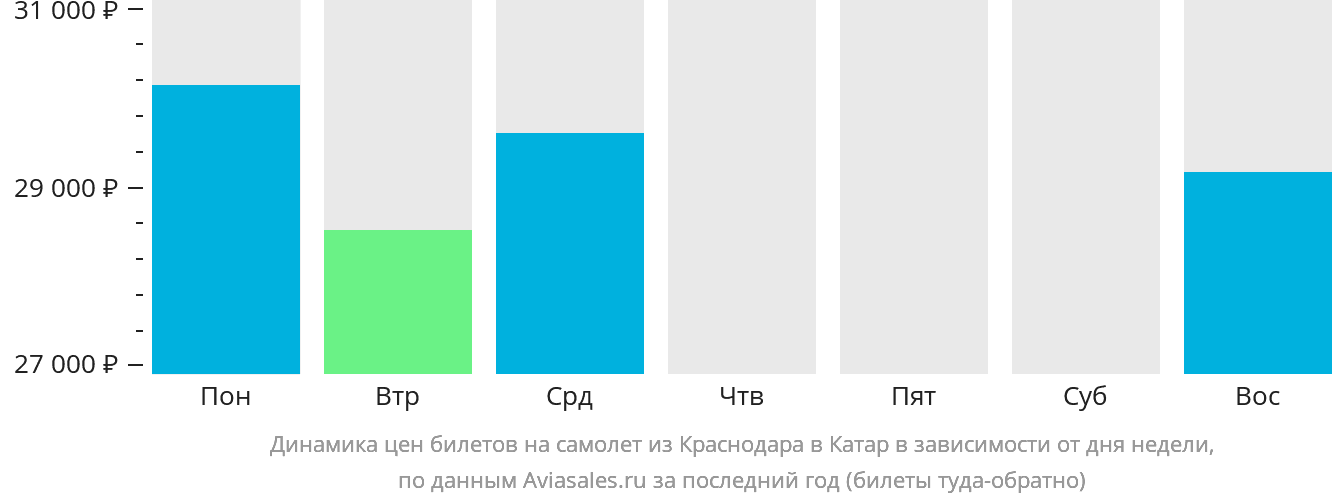 Динамика цен билетов на самолёт из Краснодара в Катар в зависимости от дня недели